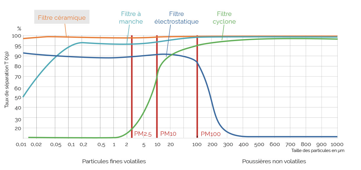 Graphe de comparaison des performances des systèmes de filtration